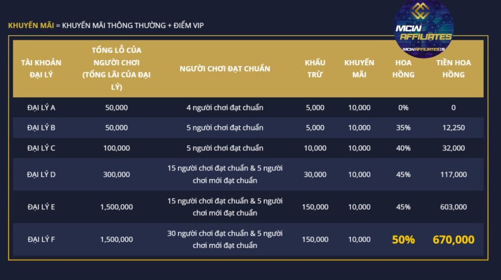 Các Nội Quy Về Hoa Hồng Mà Đại Lý MCW Cần Biết